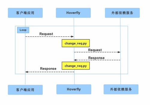 服务虚拟化 软件测试中的加速器与赋能者